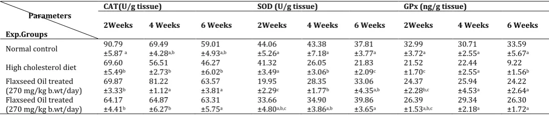 Table 3: Effect of flaxseed oil on serum LDH and CK-MB activities in normal and hypercholesterolemic rats