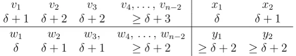 Table 1: The degrees of the vertices of G and H in Lemma 4.17.
