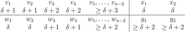 Table 2: The degrees of the vertices of G and H in Lemma 4.18.
