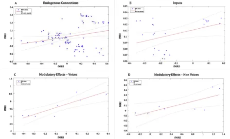 Fig. 7. Regressions with bootstrap method between BMA values estimated with fMRI and fNIRS