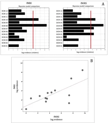 Fig. 5. A, Bayesian Model Selection estimated with fMRI and fNIRS. B, Pearson correlation plot between fMRI and fNIRS log evidence of the 13 DCM models.