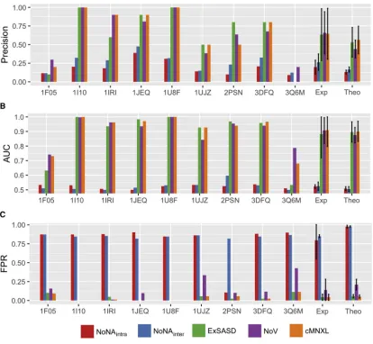 Figure 2. Performance of cMNXL TermsBar plots showing the performance of each individual member of the experimental benchmark as well as the average performance of both the experimental (Exp)and theoretical (Theo) benchmarks, when scored with each constituent scoring term of cMNXL, in terms of (A) precision, (B) AUC, and (C) false-positive rate (FPR).The error bars represent the standard deviation.
