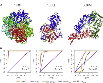 Figure 4. Performance of cMNXL and Its Components Demonstrated on Three Benchmark Cases, PDB: 1U8F, 1JEQ, and 3Q6M(A) Respective crystal structures of with experimental crosslink SASDs mapped on the surface using Jwalk
