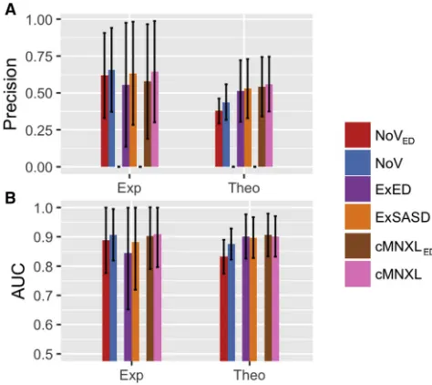 Figure 6. Comparison of Performance be-tween SASD and ED