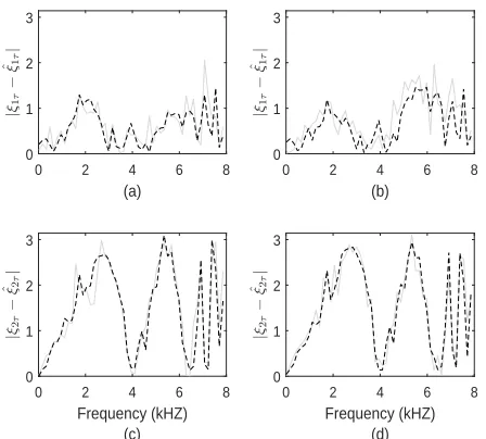 Fig. 6. A comparison of the absolute error in the mixing vector mean estimateˆ(dashed black) vs