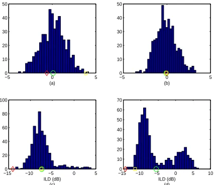 Fig. 7. Bootstrap histograms for the ILD mean estimate (dB) ˆµi(ω) for (a)ωa, i = 1, k′ = 1, (b) ωb, i = 1, k′ = 2, (c) ωc, i = 2, k′ = 1, and(d) ωd, i = 2, k′ = 2