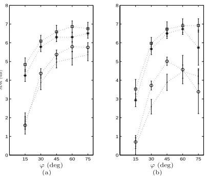 Fig. 8. A comparison of the average SDR over a set of (a) 15mixtures, and (b)the proposed technique (square), the integrated method of [8] (asterisk), theinteraural cue-based technique of [1] (circle), and the mixing vector modelbased method of [9] (dot) f