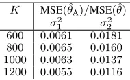 Fig. 1. The true GMM variance parameter values (solid) in comparison withthe EM estimates (dotted) and averaged estimates (dashed) usingThe subplots display component variance estimates of the forma subset of Monte Carlo iterations indexed using B = 200