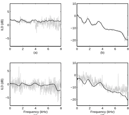 Fig. 2. The mean ILD estimates ˆ[8] vs. frequency (kHz) in an anechoic environment for (a)details) room environment for (c)sµi(ω) (solid grey) from the joint model of i = 1 and (b)i = 2; and a reverberant (Room D, RT60 = 0.89s – see sec