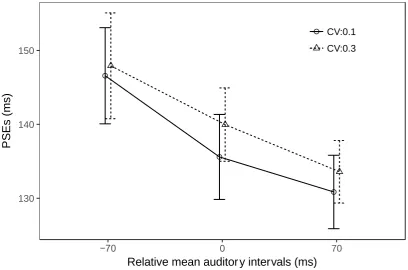 Figure 3. PSEs between element- and group-motion reports for auditory beep trains with a 