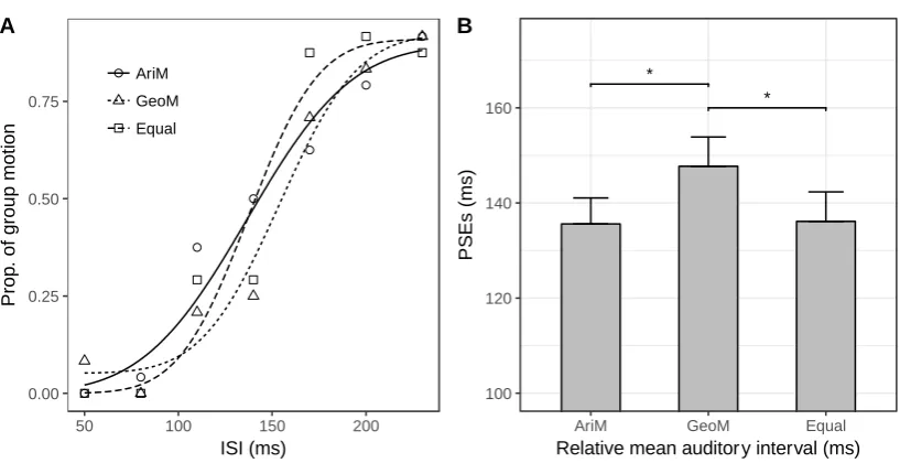 Figure 4. Auditory geometric mean assimilates visual Ternus apparent motion. (A) For a 