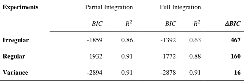 Table 1. Model comparison using BIC and 