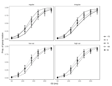 Figure 6. Mean behavioral responses (proportion of group-motion reports, indicated by 