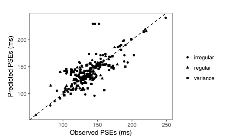 Figure 8. Predicted PSEs versus observed PSEs for all experiments. Each dot represents the 