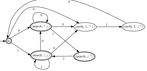 Fig. 5. The parsing automaton Au for u = 010