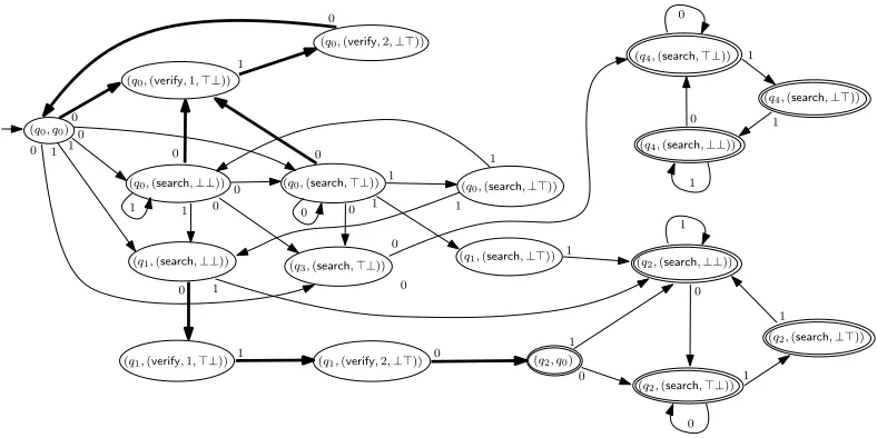 Fig. 6. The NFA BA1,u,Tz for u = 010 and Tz = {(q0,q0), (q1,q2)}