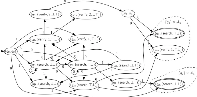 Fig. 7. The NFA A1 × Au for u = 010