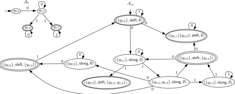 Fig. 8. The NFA A0 and Ae0 for e0 = 0∗01(1∗ + 0∗)
