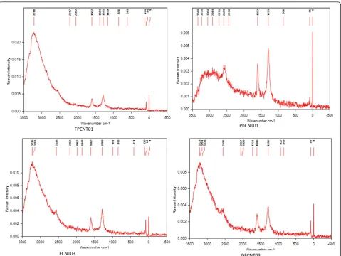 Table 3 Intensities of the G and D bands and intensityratio (ID/IG) calculated from Raman data