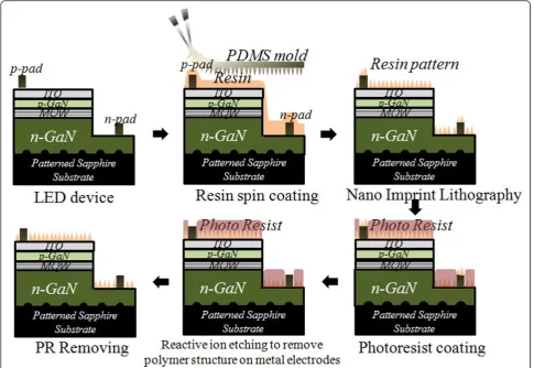 Figure 1 Schematic diagram of fabrication of micro- and nanoscale complex polymer structure on the LED device.