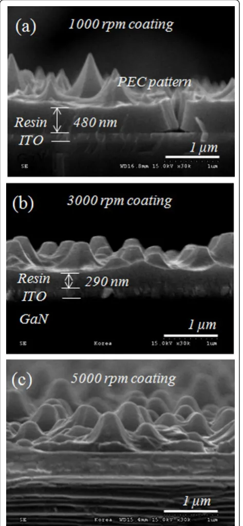 Figure 4 Scanning electron microscopy (SEM) image of (a)cross-sectional view of the light emitting diode (LED) that wasgrown on the patterned sapphire substrate; SEM image ofsurface of the LED device after the reactive ion etchingprocess in the (b) top view and (c) tilt view.
