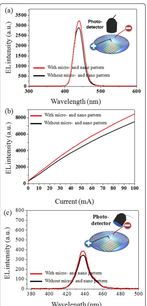 Figure 6 I-V characteristics of the patterned and non-patternedsection of the LED device.
