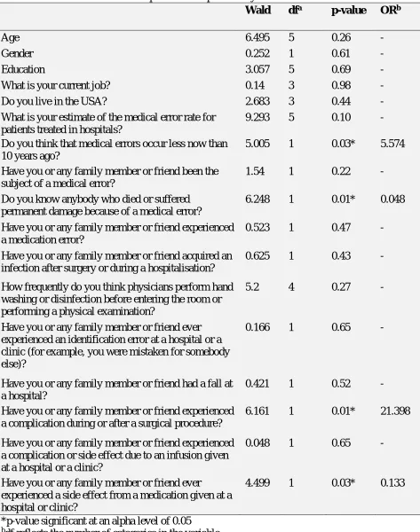 Table 4. Factors that Predict Perceptions of Hospital Safety  Wald 