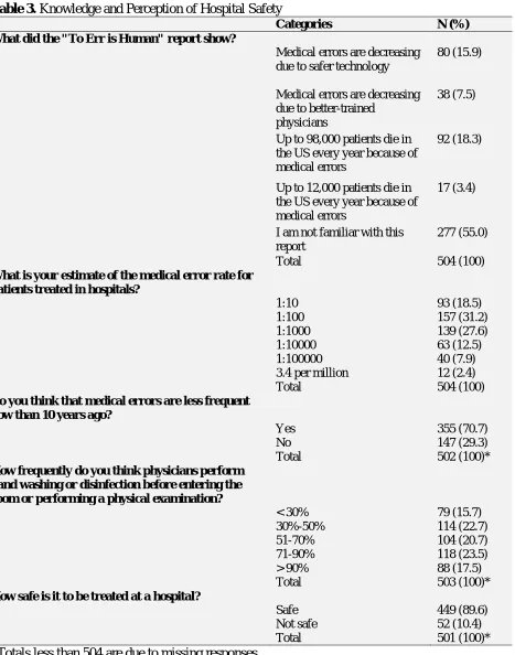 Table 3. Knowledge and Perception of Hospital Safety  Categories 