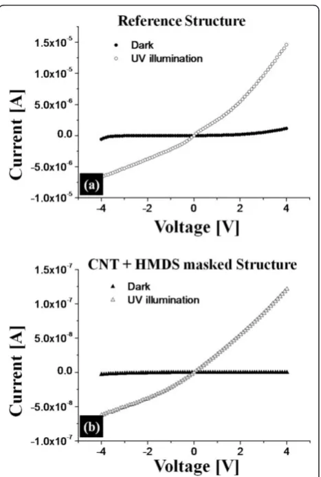 Figure 5 Schematic descriptions of test device structures forregion using bare-SiandVactive region using ICP-etched Si with MWCNT dispersion in HMDS.Except the last P-Si layer, everything else is fabricated to be the I- measurement