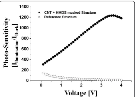 Figure 7 Plot of PS indicating the ratio of the current at UV-illumination over the current under dark of the referencedevice and ICP-etched Si device