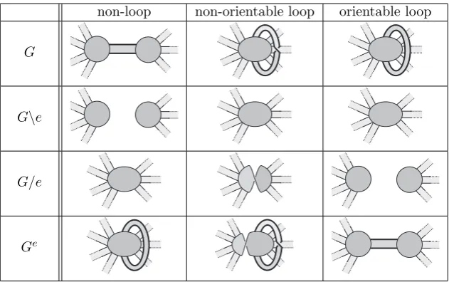 Table 1: Operations on an edge e (highlighted in bold) of a ribbon graph