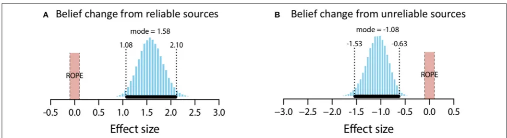 FIGURE 8 | Mean change in perceived reliability for expected and unexpectedclaims. Error bars are standard error.