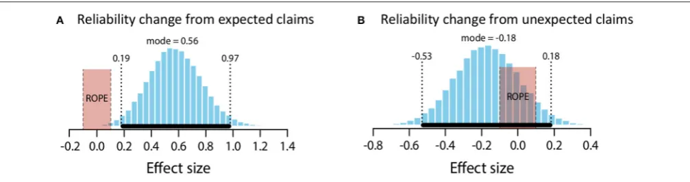 FIGURE 9 | Posterior distributions of effect size for change in perceived reliability from expected claims (A) and unexpected claims (B)