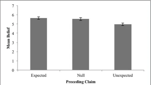 FIGURE 10 | Mean belief in claim by expectedness condition. Error bars arestandard error.