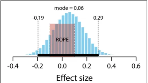FIGURE 11 | Posterior distribution of effect size for difference betweenexpected and null conditions