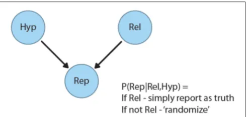 FIGURE 1 | Bayesian belief network of testimony from Bovens and Hartmann(2003).
