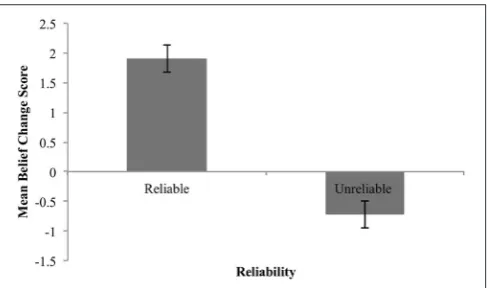 FIGURE 2 | Mean belief change for reliable and unreliable sources. Error barsare standard error.