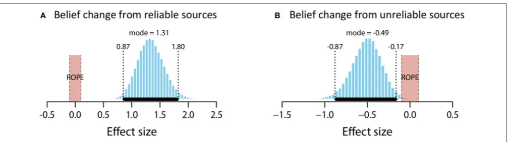 FIGURE 3 | Posterior distributions of effect size for belief change from reliable sources (A) and unreliable sources (B)