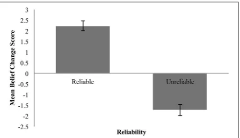 FIGURE 6 | Mean belief change for reliable and unreliable sources. Error barsare standard error.
