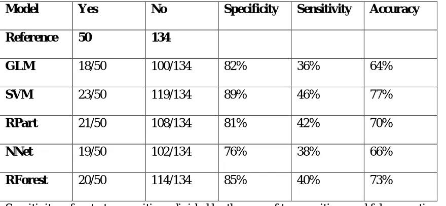 Table 1: Confusion Matrices with Different Models 