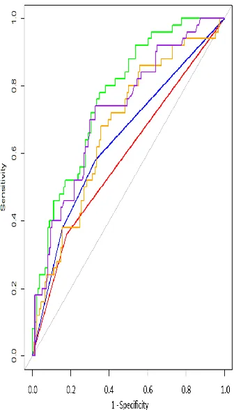Figure 1:  Receiver operator curves (ROC) showing sensitivity against 1-specificity for generalized linear model (GLM) - red color, area under curve (AUC) = 0.59, support vector machine (SVM) – green color, AUC=0.77, decision tree (RPART) – blue color, AUC