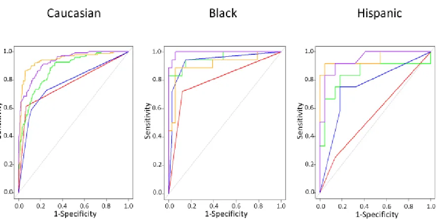 Figure 3: Receiver operator curves (ROC) showing sensitivity against 1-specificity for generalized linear model (GLM) - red color, support vector machine (SVM) – green color, decision tree (RPART) – blue color, neural network (NNet) – orange color, random 
