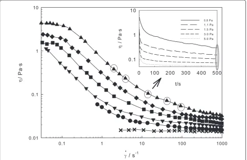 Figure 1 shows the viscosity of EG vs. ˙cating Newtonian behaviour for EG. The flow curves ofthe EG/Fethinning (pseudoplastic) non-Newtonian behaviour