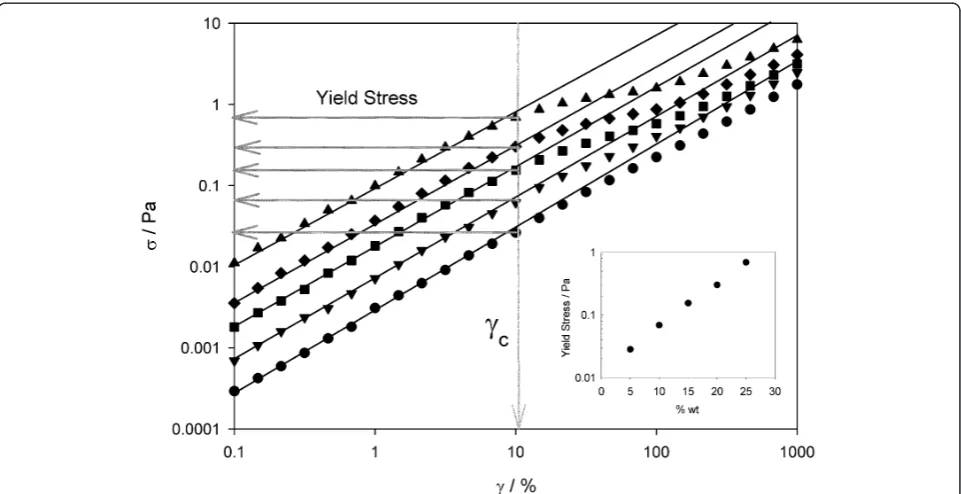 Figure 3 Shear stress (s) as function of strain (g) at 10 rad s-1 for different concentrations
