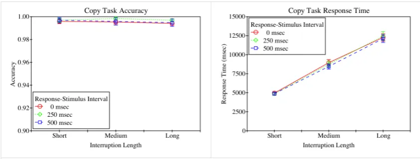 Figure 3: Interruption task accuracy (left) and response time (right) as a function of 