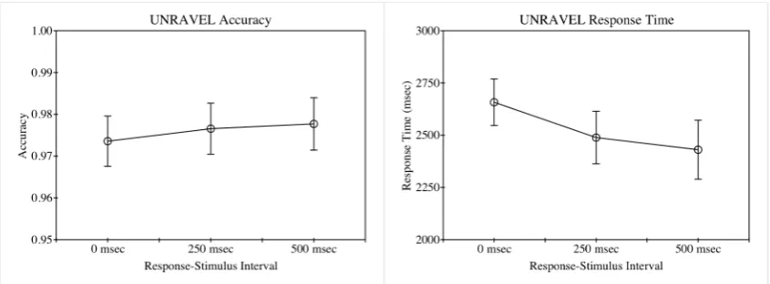 Figure 5: UNRAVEL accuracy (left) and response time (right), for trials not preceded by an interruption, as a function of response-stimulus interval in experiment 2