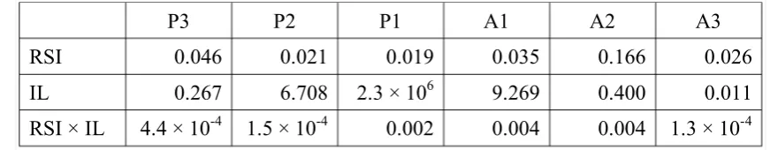 Table 2: Bayes Factors (BFInc) for inclusion of RSI, IL and their interaction in models of each sequence error type (experiment 2)