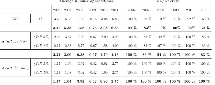 Table 1: Time evolution of the average number of violations and Kupiec test under the Historicaldistribution assumption