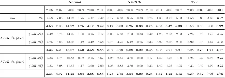 Table 2: Time evolution of the average number of violations under the Normal, GARCH and EVTmodel