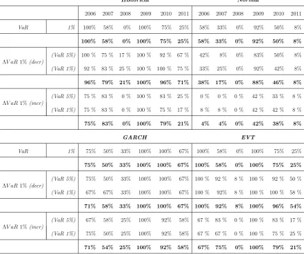 Table 3: Time evolutions of Test 1 for the Λdistribution.aggregated at the level of the ΛV aR models under diﬀerent assumptions of the P&LThe table shows the evolution over the global ﬁnancial crisis of the acceptance rates,V aR models (minx Λ(x) = 0.5%) calculated using the Historical, Normal,GARCH and EVT assumption of the P&L distribution.
